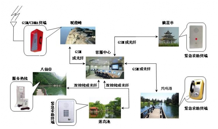 緊急求助點統(tǒng)一網(wǎng)絡管理系統(tǒng)的介紹